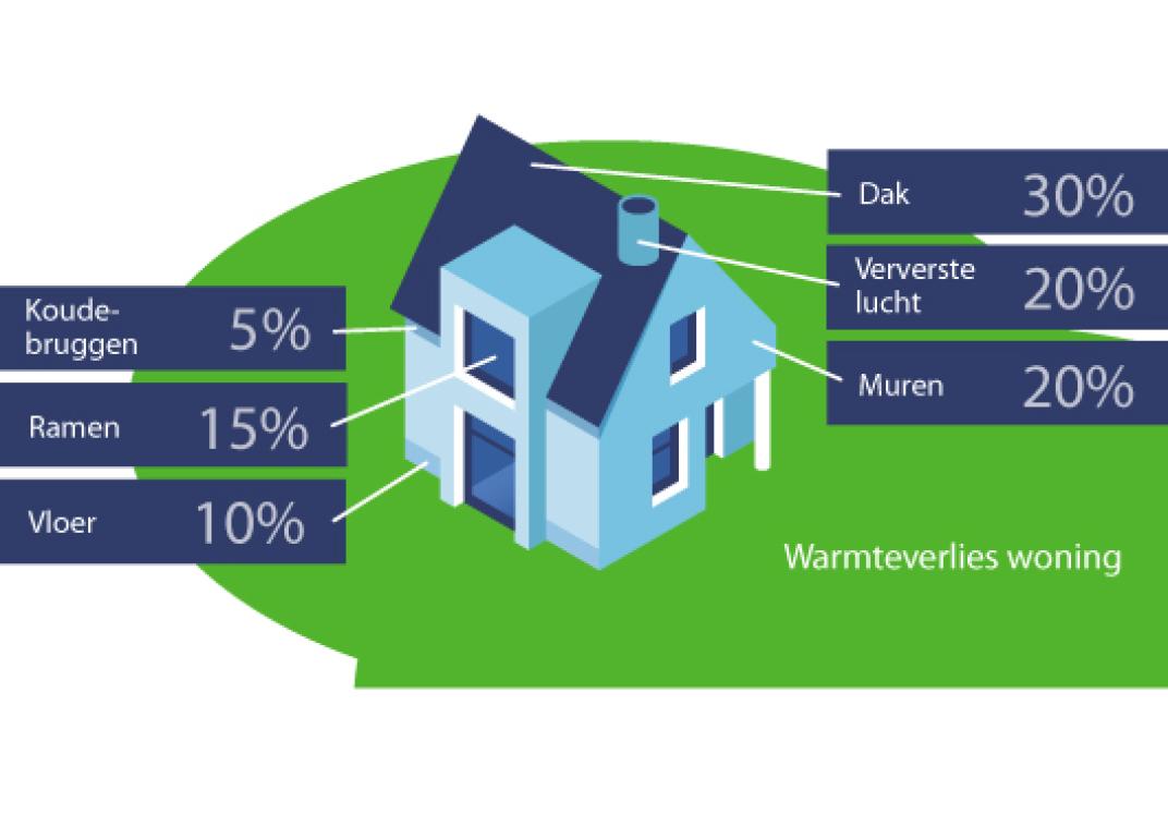 ter illustratie warmte verlies in je woning
