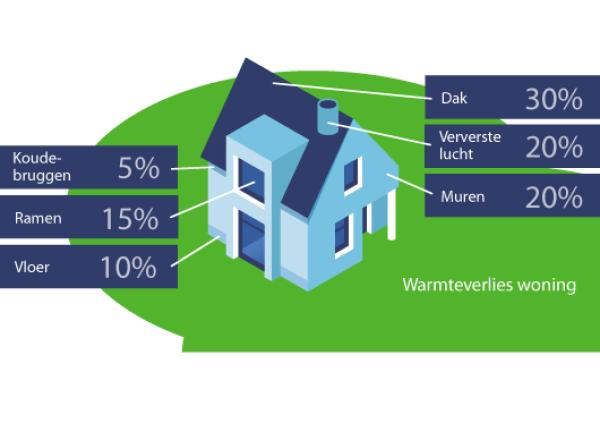 ter illustratie warmte verlies in je woning