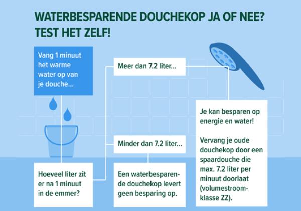 Ter illustratie hoe je kunt test of een besparende douchekop iets voor je is