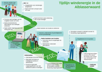 Tijdlijn met een overzicht van het proces van de windverkenning